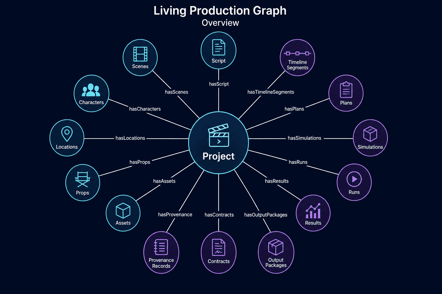 Nucleus living production graph showing connected film production objects
