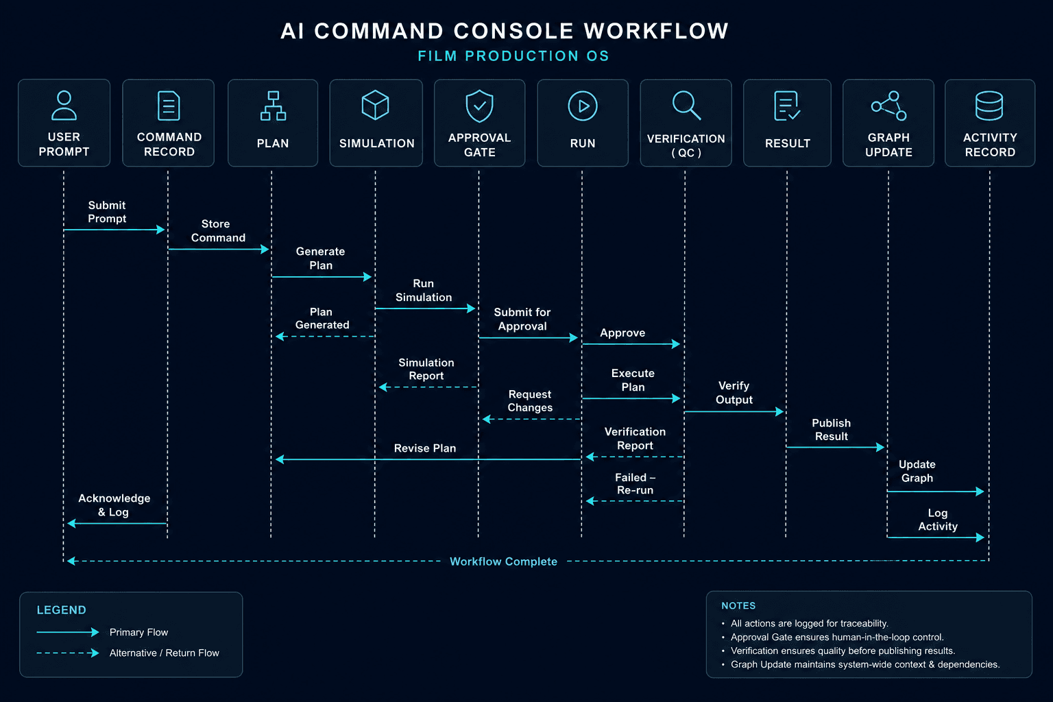 Nucleus AI command workflow from prompt through plan simulation approval run verification and graph update