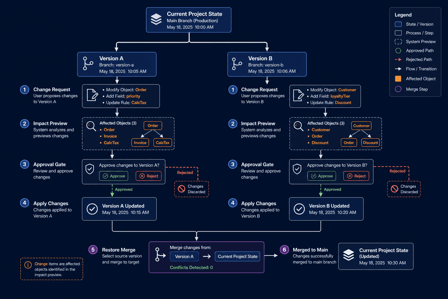 Nucleus versioning impact preview with branches approval gates and merge